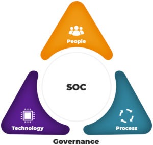 Security Operation Center Governance